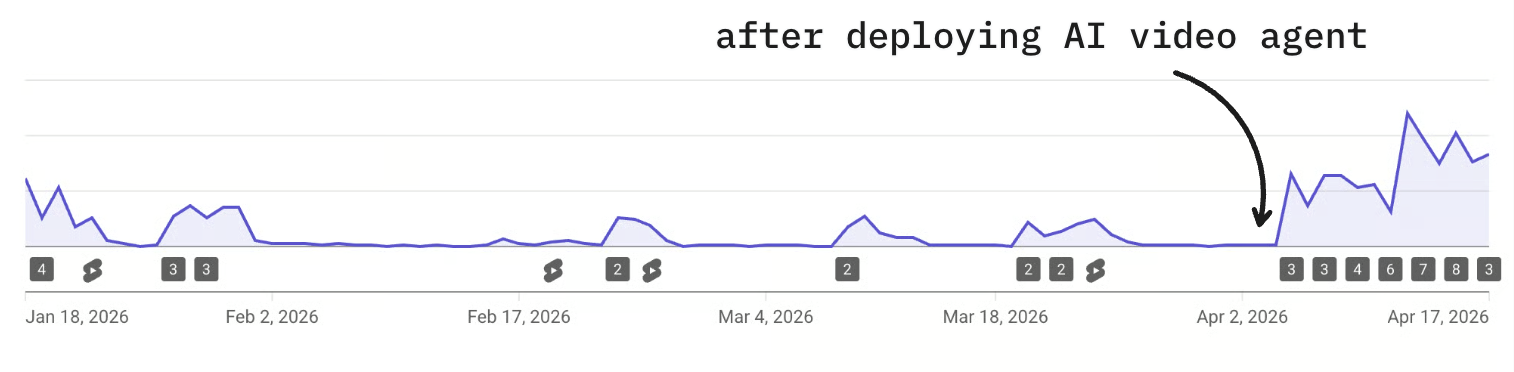 Analytics screenshot from the brand channel showing short-form video performance metrics.