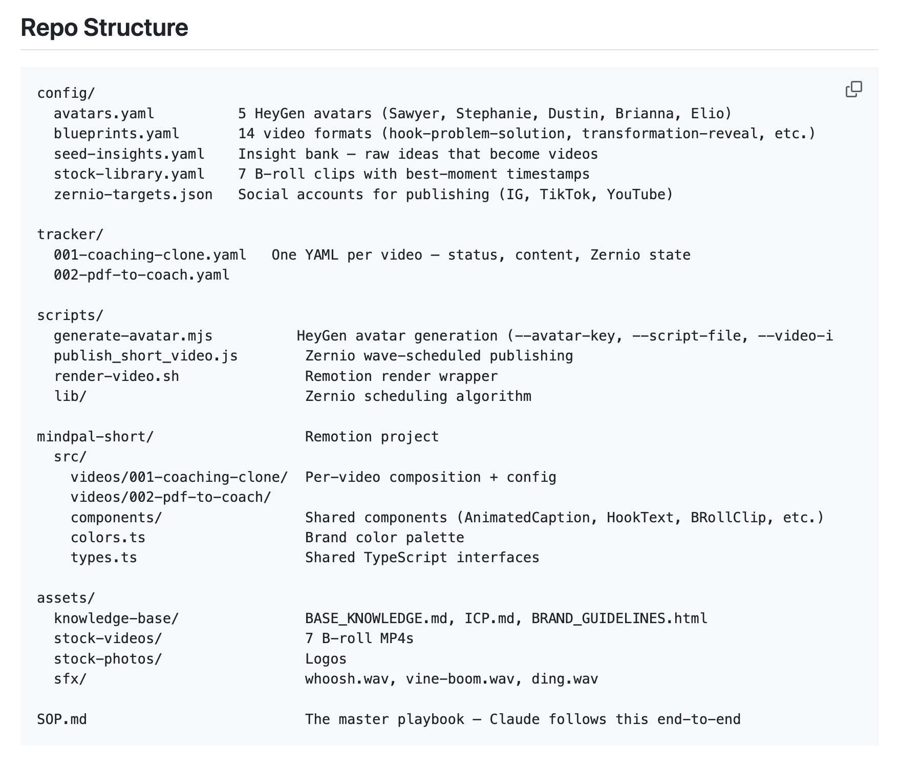 Screenshot showing the repo structure for the AI video agent system, including config, tracker, scripts, remotion project, assets, and SOP files.